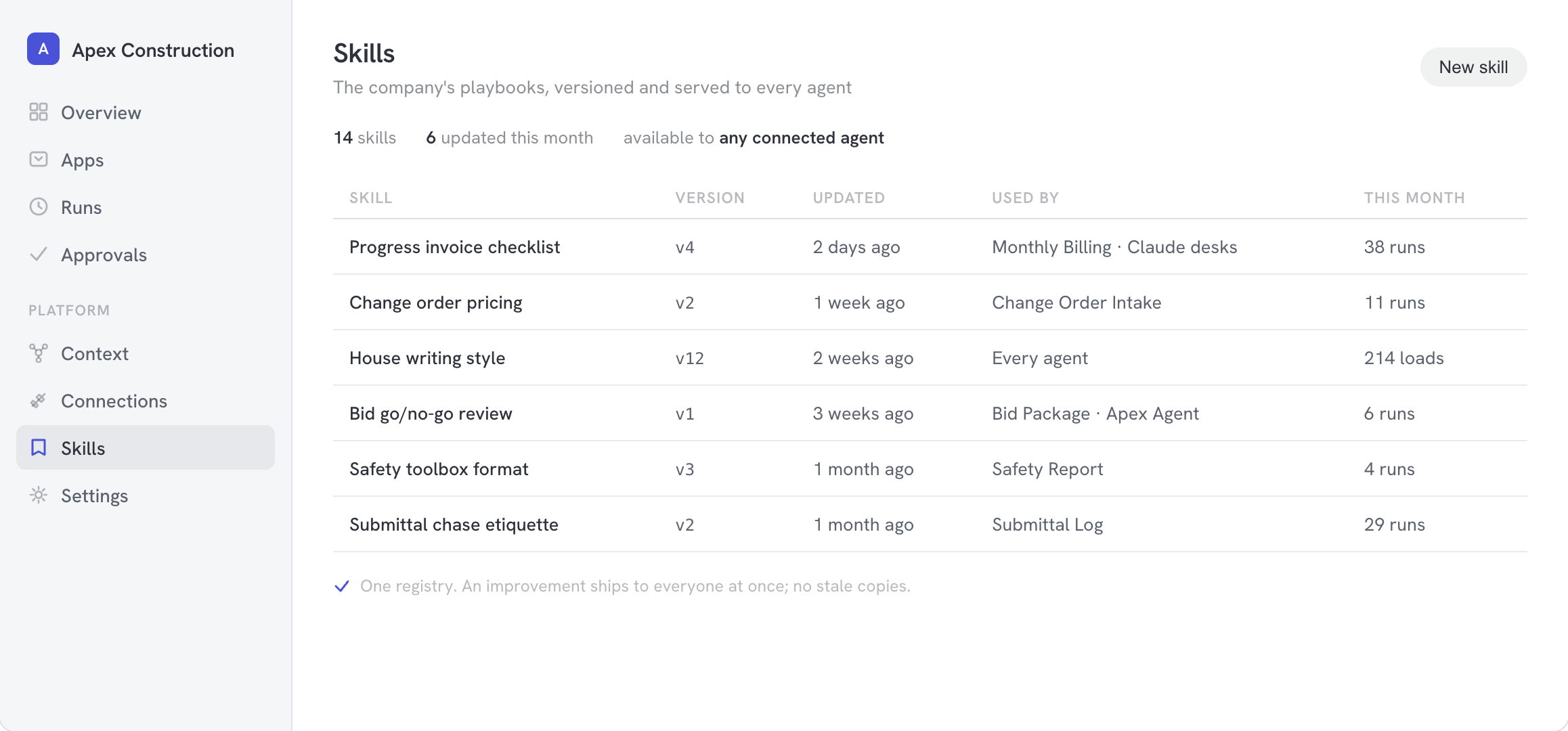 The Apex skill registry: six versioned skills with usage counts, available to any connected agent