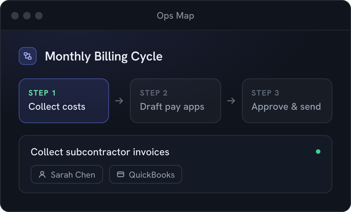 Ops Map: the Monthly Billing Cycle workflow, step by step