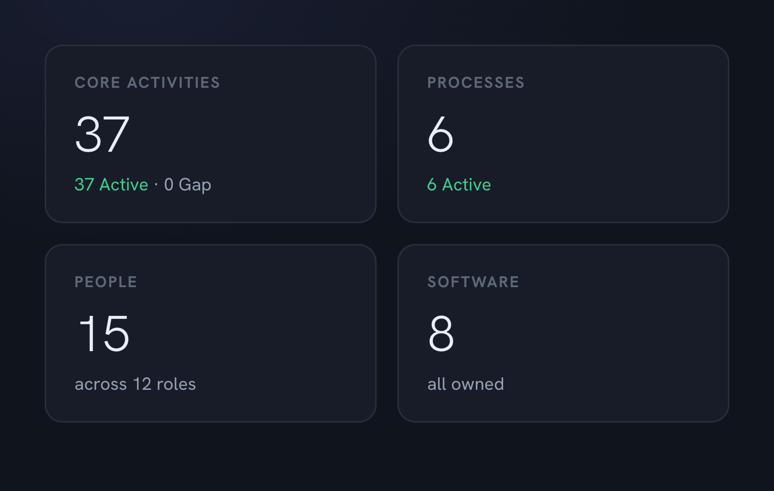 Counts for activities, processes, people, and software